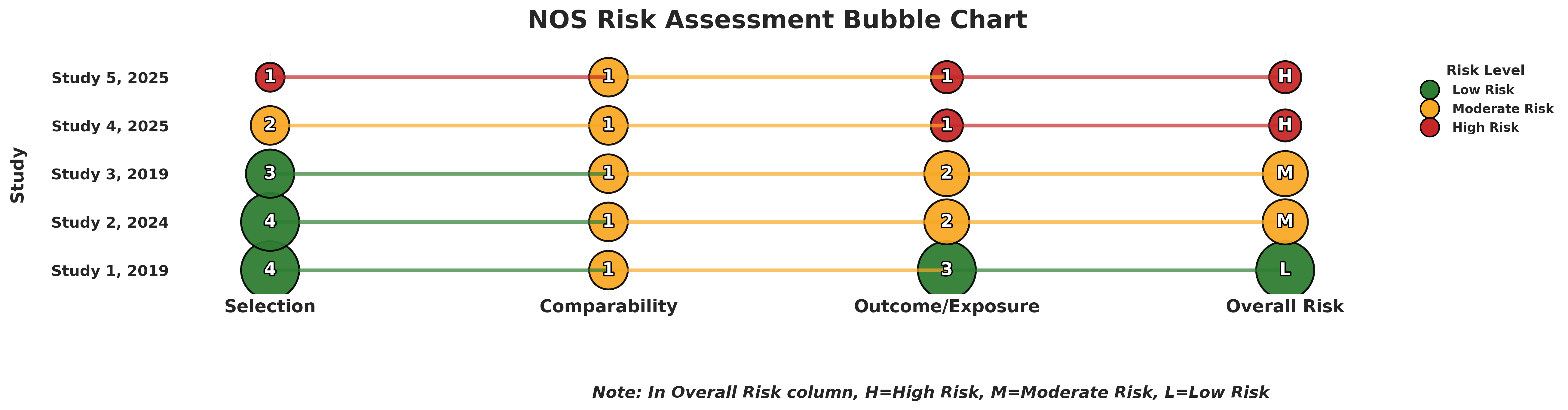 NOS Bubble Plot
